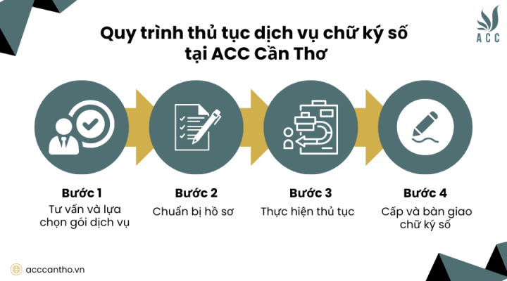 Các bước thực hiện dịch vụ làm visa tại Cần Thơ