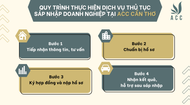 Quy trình thực hiện dịch vụ thủ tục sáp nhập doanh nghiệp tại ACC Cần Thơ