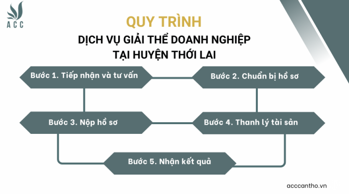 Các bước quy trình về dịch vụ giải thể doanh nghiệp tại huyện Thới Lai 