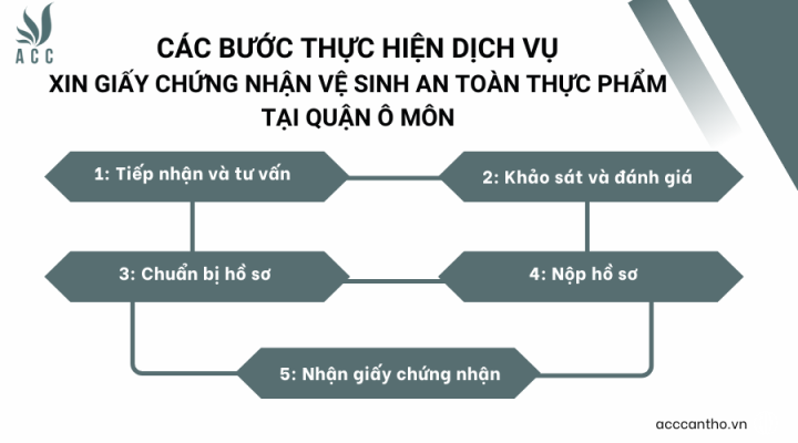 Các bước thực hiện dịch vụ xin giấy chứng nhận vệ sinh an toàn thực phẩm tại Quận Ô Môn của ACC Cần Thơ