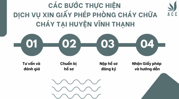 Các bước thực hiện dịch vụ xin giấy phép phòng cháy chữa cháy tại Huyện Vĩnh Thạnh của ACC Cần Thơ