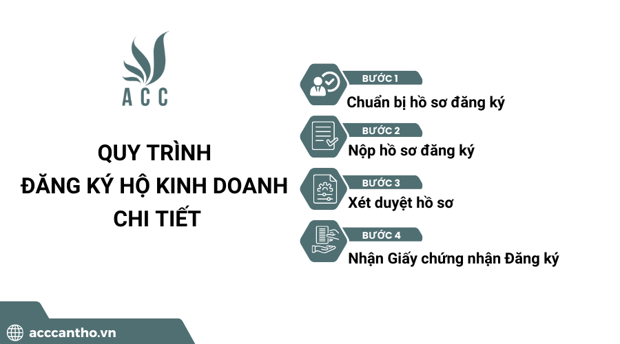 Quy trình đăng ký hộ kinh doanh chi tiết