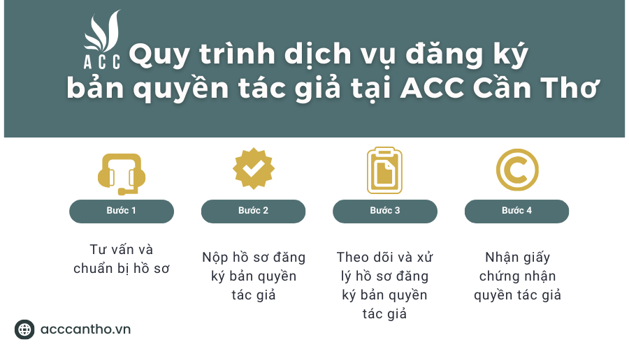 Quy trình dịch vụ đăng ký bản quyền tác giả tại ACC Cần Thơ