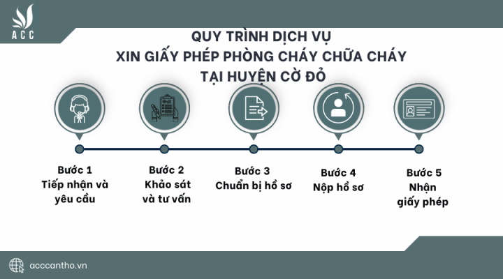 Quy trình dịch vụ xin giấy phép phòng cháy chữa cháy tại Huyện Cờ Đỏ