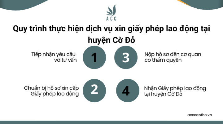 Quy trình thực hiện dịch vụ xin giấy phép lao động tại huyện Cờ Đỏ