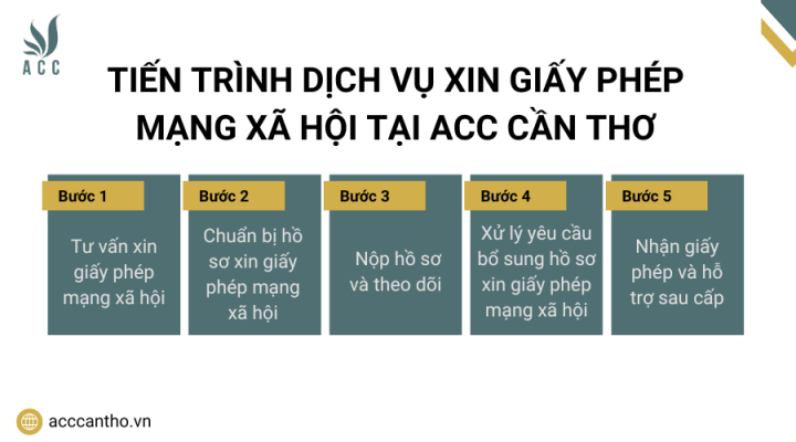 Tiến trình dịch vụ xin giấy phép mạng xã hội tại ACC Cần Thơ