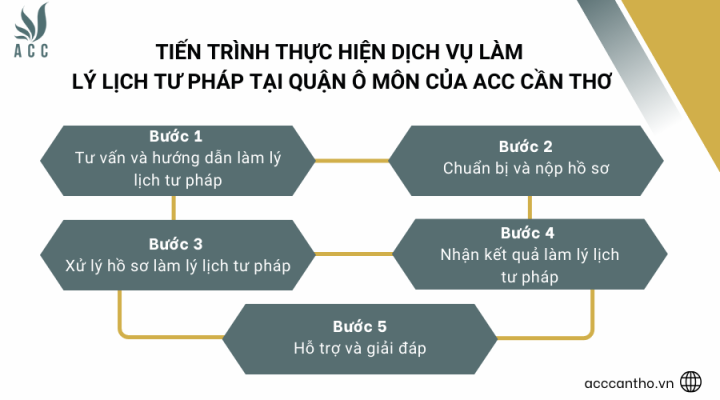 Tiến trình thực hiện dịch vụ làm lý lịch tư pháp tại Quận Ô Môn của ACC Cần Thơ