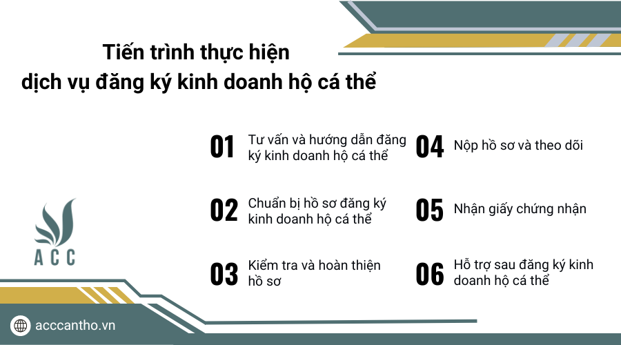 Tiến trình thực hiện dịch vụ đăng ký kinh doanh hộ cá thể