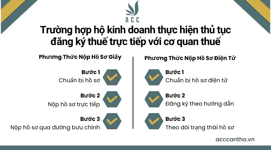 Trường hợp hộ kinh doanh thực hiện thủ tục đăng ký thuế trực tiếp với cơ quan thuế