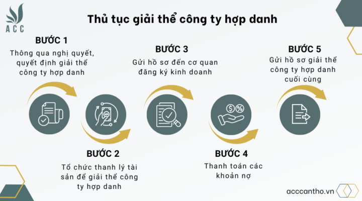 Thủ tục giải thể công ty hợp danh
