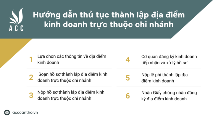 Hướng dẫn thủ tục thành lập địa điểm kinh doanh trực thuộc chi nhánh