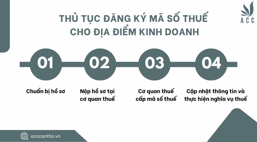 Thủ tục đăng ký mã số thuế cho địa điểm kinh doanh