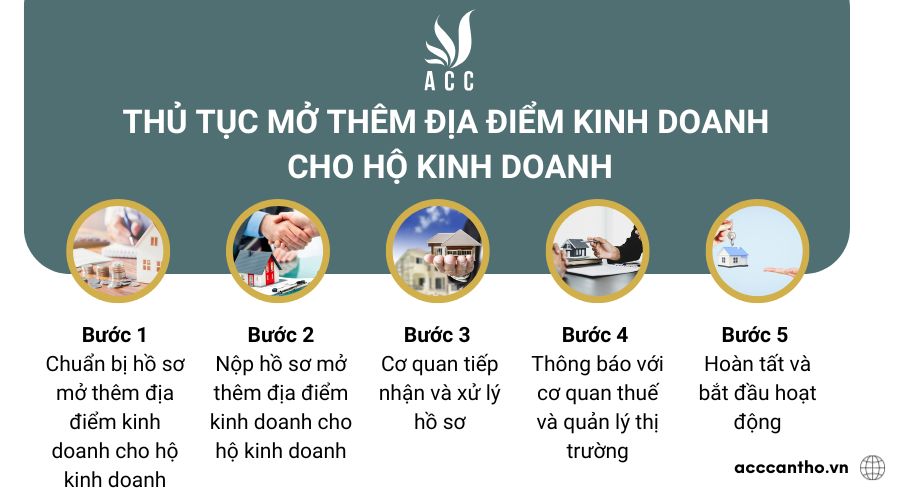 Thủ tục mở thêm địa điểm kinh doanh cho hộ kinh doanh