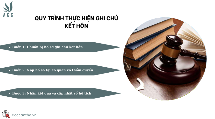 Quy trình thực hiện ghi chú kết hôn