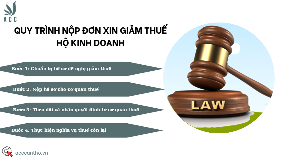 Quy trình nộp đơn xin giảm thuế hộ kinh doanh