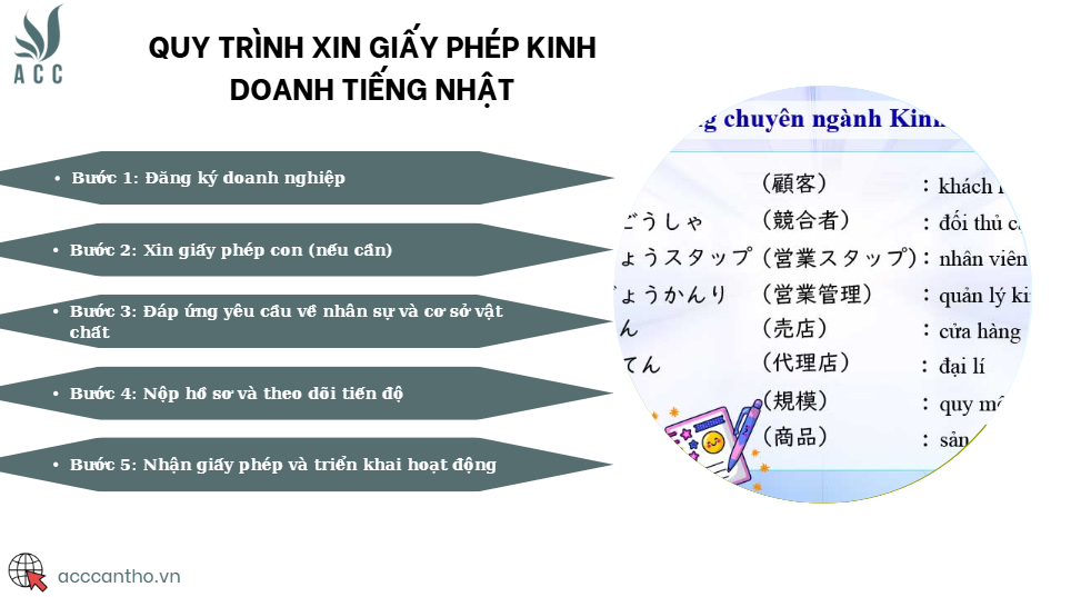 Quy trình xin giấy phép kinh doanh tiếng Nhật