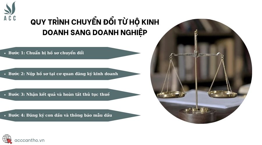 Quy trình chuyển đổi từ hộ kinh doanh sang doanh nghiệp