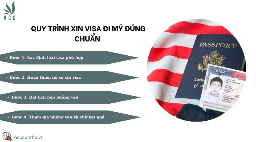 Quy trình xin visa đi Mỹ đúng chuẩn