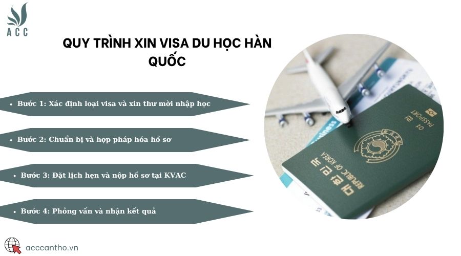 Quy trình xin visa du học Hàn Quốc