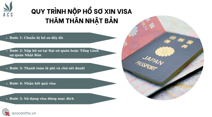 Quy trình nộp đơn xin visa Úc online