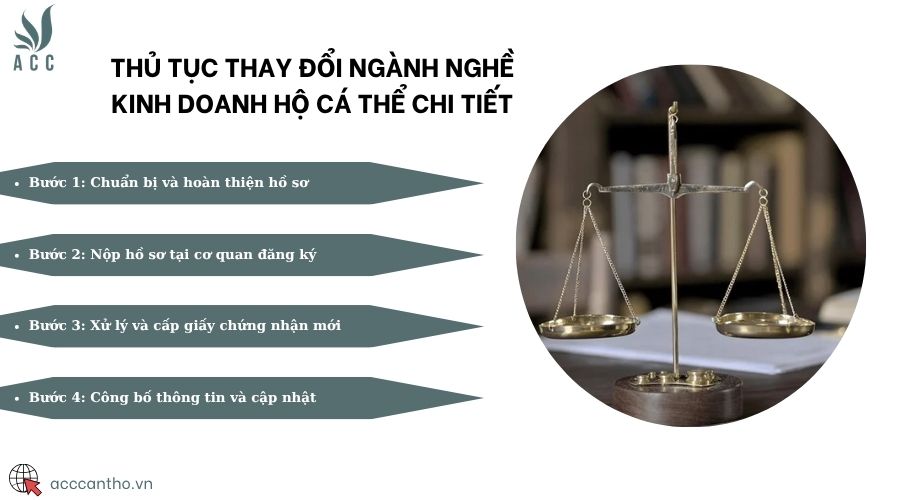 Thủ tục thay đổi ngành nghề kinh doanh hộ cá thể chi tiết