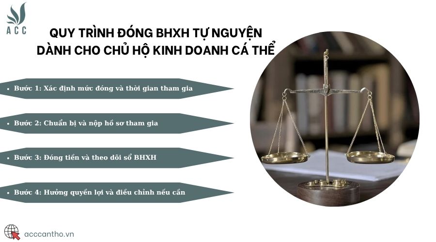 Quy trình đóng bhxh tự nguyện dành cho chủ hộ kinh doanh cá thể