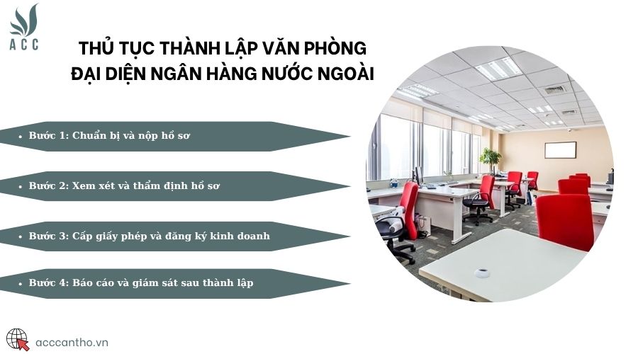 Thủ tục thành lập văn phòng đại diện ngân hàng nước ngoài
