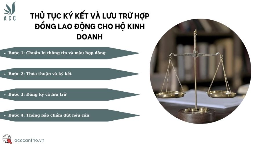 Thủ tục ký kết và lưu trữ hợp đồng lao động cho hộ kinh doanh
