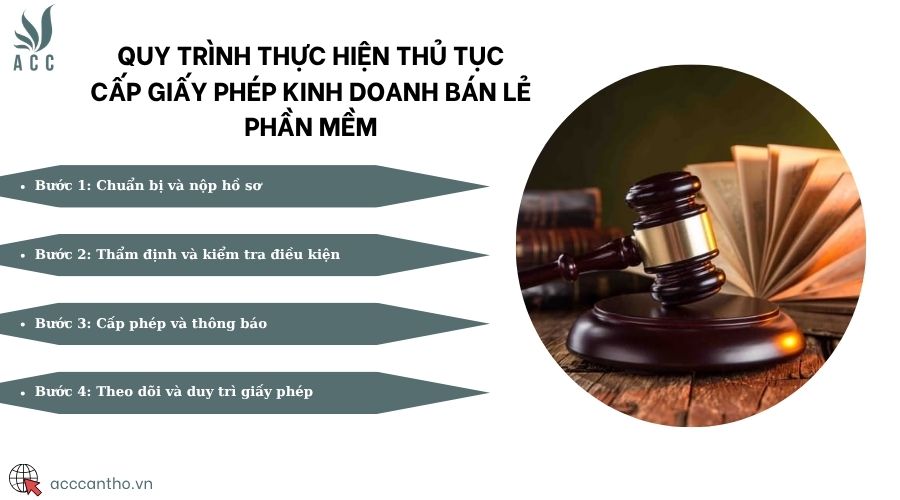 Quy trình thực hiện thủ tục cấp giấy phép kinh doanh bán lẻ phần mềm