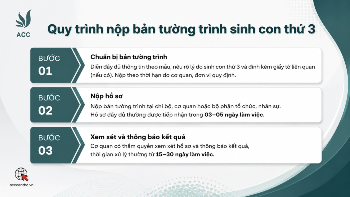 Quy trình các bước nộp bản tường trình sinh con thứ 3