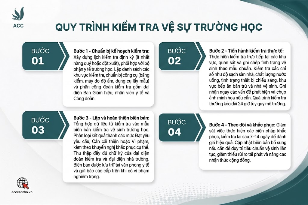 Hướng dẫn thực hiện kiểm tra và lập biên bản kiểm tra vệ sinh trường học
