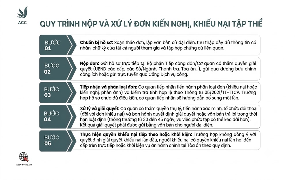 Quy trình nộp và xử lý đơn kiến nghị, khiếu nại tập thể