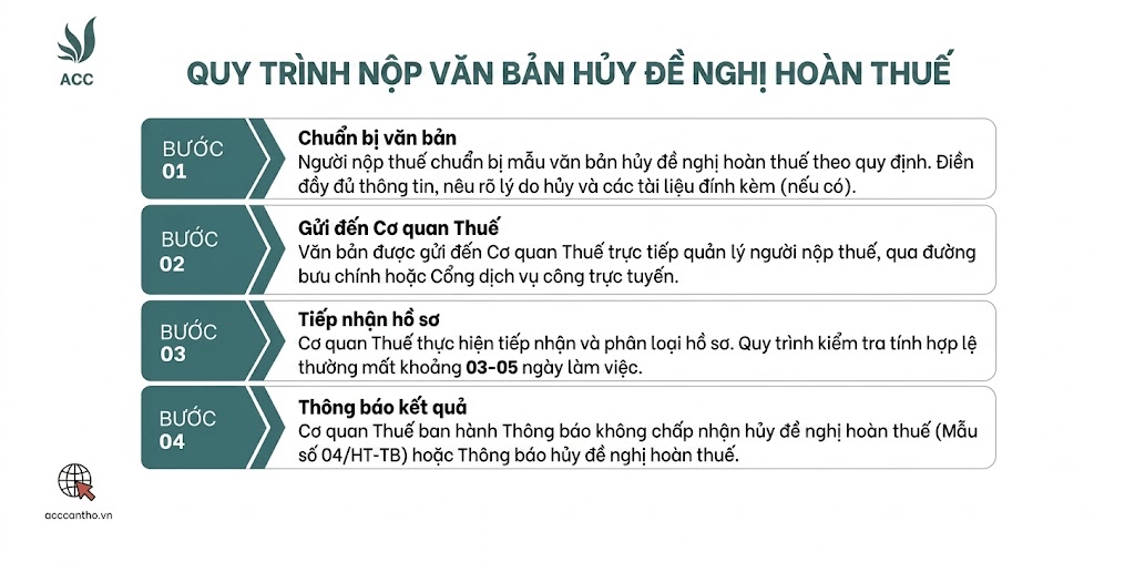 Trình tự nộp văn bản hủy đề nghị hoàn thuế