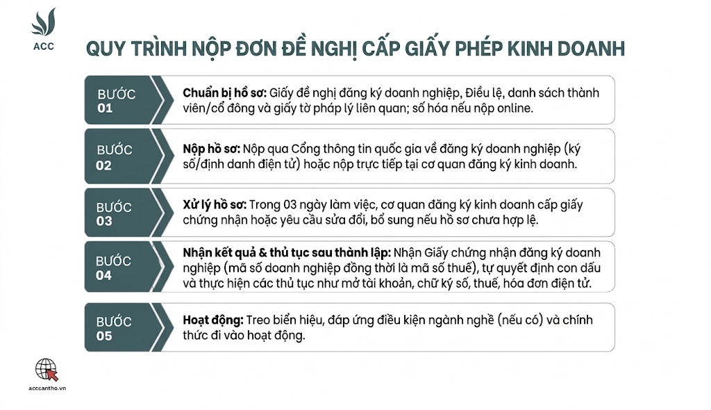 Quy trình thực hiện dịch vụ ly hôn tại ACC Cần Thơ