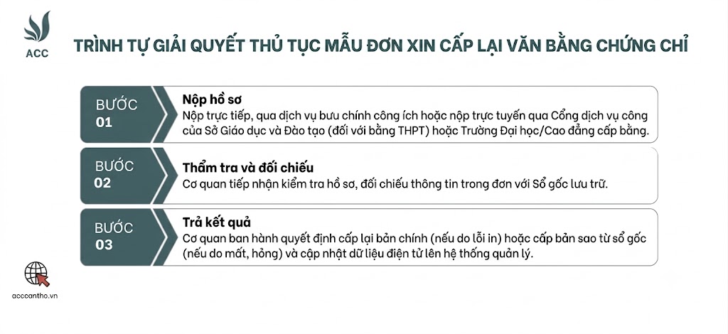Trình tự giải quyết thủ tục mẫu đơn xin cấp lại văn bằng chứng chỉ